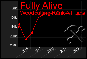 Total Graph of Fully Alive