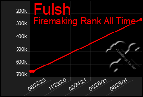 Total Graph of Fulsh