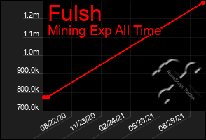 Total Graph of Fulsh