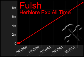 Total Graph of Fulsh