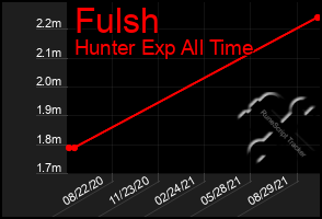 Total Graph of Fulsh