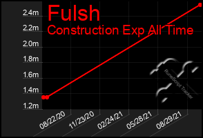 Total Graph of Fulsh