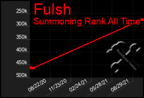 Total Graph of Fulsh