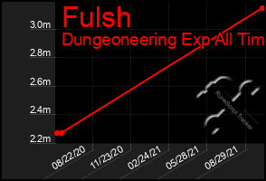 Total Graph of Fulsh