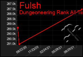 Total Graph of Fulsh