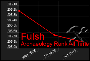 Total Graph of Fulsh