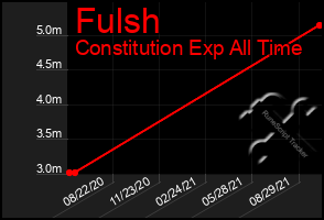 Total Graph of Fulsh