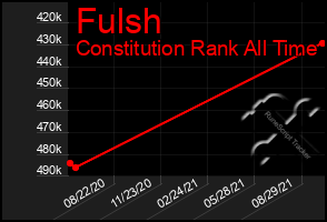 Total Graph of Fulsh