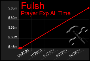 Total Graph of Fulsh