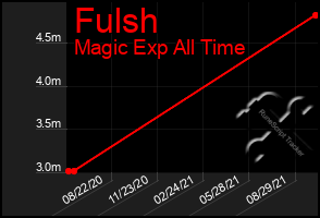Total Graph of Fulsh