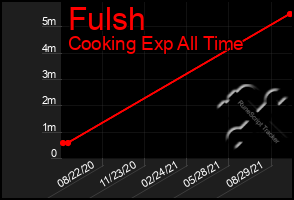 Total Graph of Fulsh