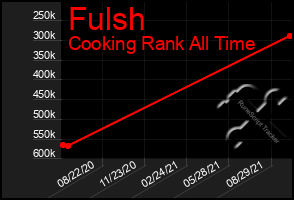 Total Graph of Fulsh