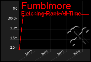 Total Graph of Fumblmore