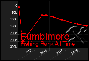 Total Graph of Fumblmore