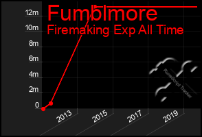 Total Graph of Fumblmore