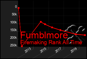 Total Graph of Fumblmore