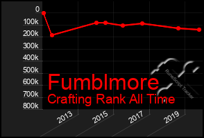 Total Graph of Fumblmore