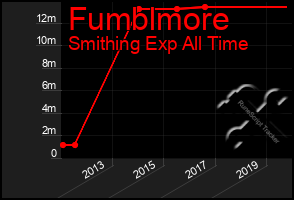 Total Graph of Fumblmore