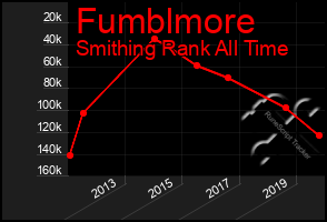 Total Graph of Fumblmore