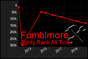 Total Graph of Fumblmore