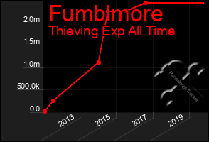 Total Graph of Fumblmore