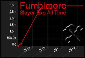 Total Graph of Fumblmore