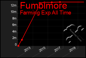 Total Graph of Fumblmore