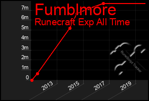 Total Graph of Fumblmore