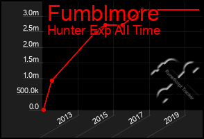 Total Graph of Fumblmore