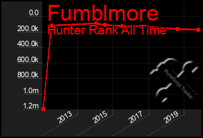 Total Graph of Fumblmore