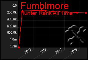 Total Graph of Fumblmore