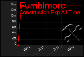 Total Graph of Fumblmore