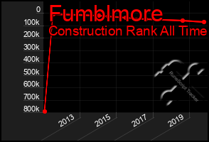 Total Graph of Fumblmore