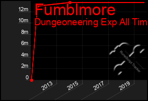 Total Graph of Fumblmore