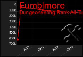 Total Graph of Fumblmore