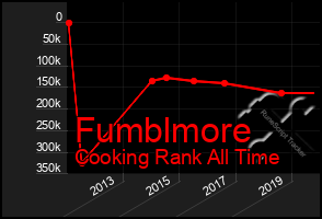 Total Graph of Fumblmore