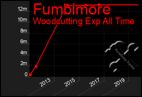 Total Graph of Fumblmore