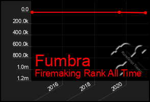 Total Graph of Fumbra