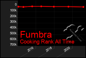 Total Graph of Fumbra