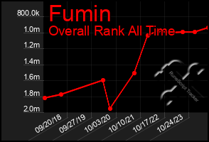 Total Graph of Fumin