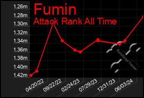 Total Graph of Fumin