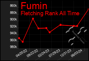 Total Graph of Fumin