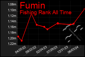 Total Graph of Fumin