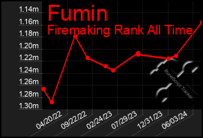 Total Graph of Fumin