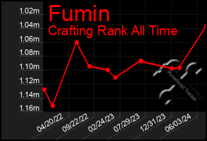 Total Graph of Fumin