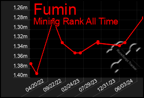 Total Graph of Fumin