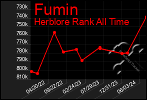 Total Graph of Fumin