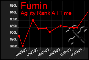 Total Graph of Fumin