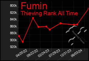 Total Graph of Fumin