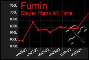 Total Graph of Fumin